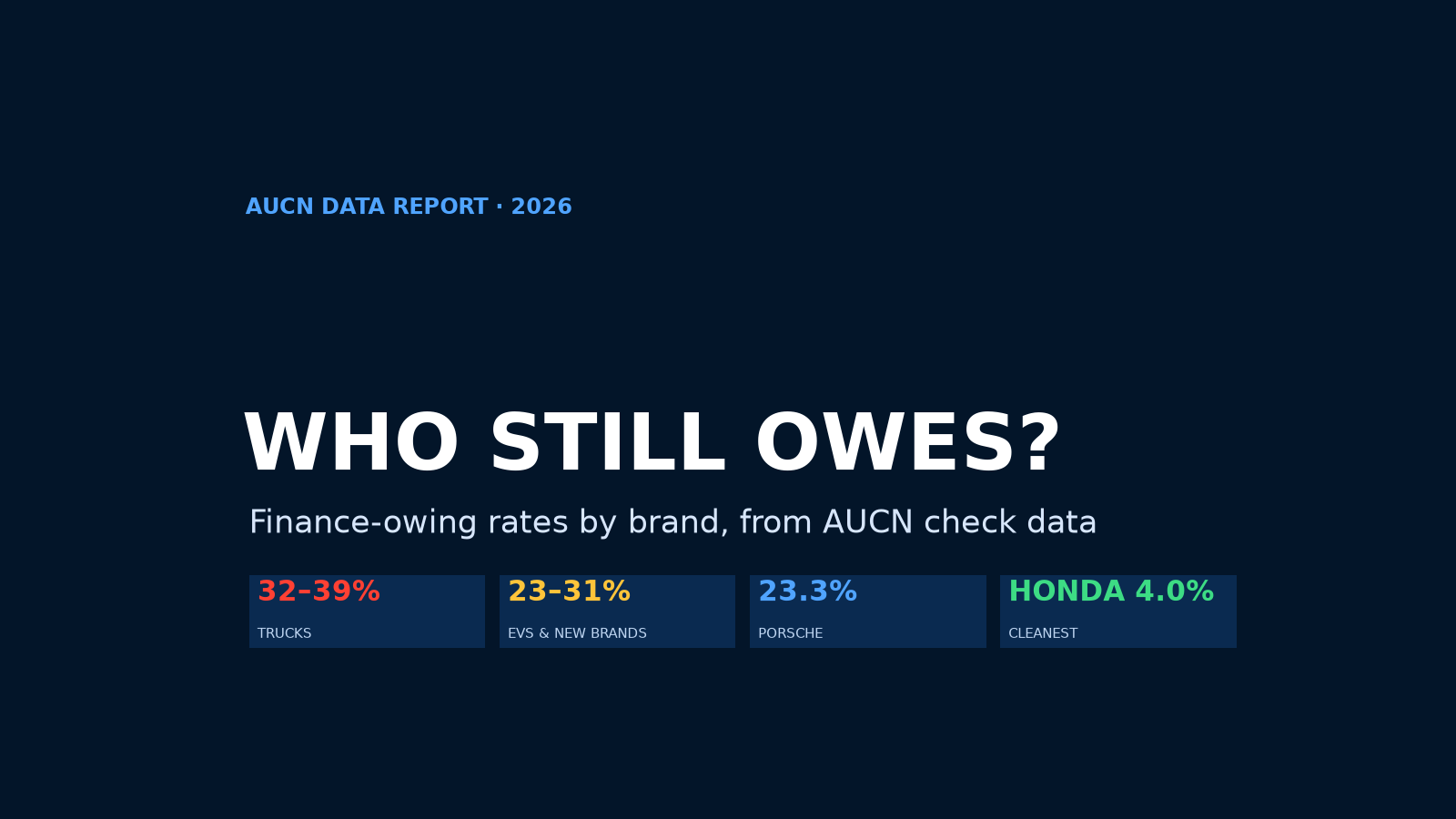 AUCN Data: Which Brands Are Most Likely to Still Have Finance Owing