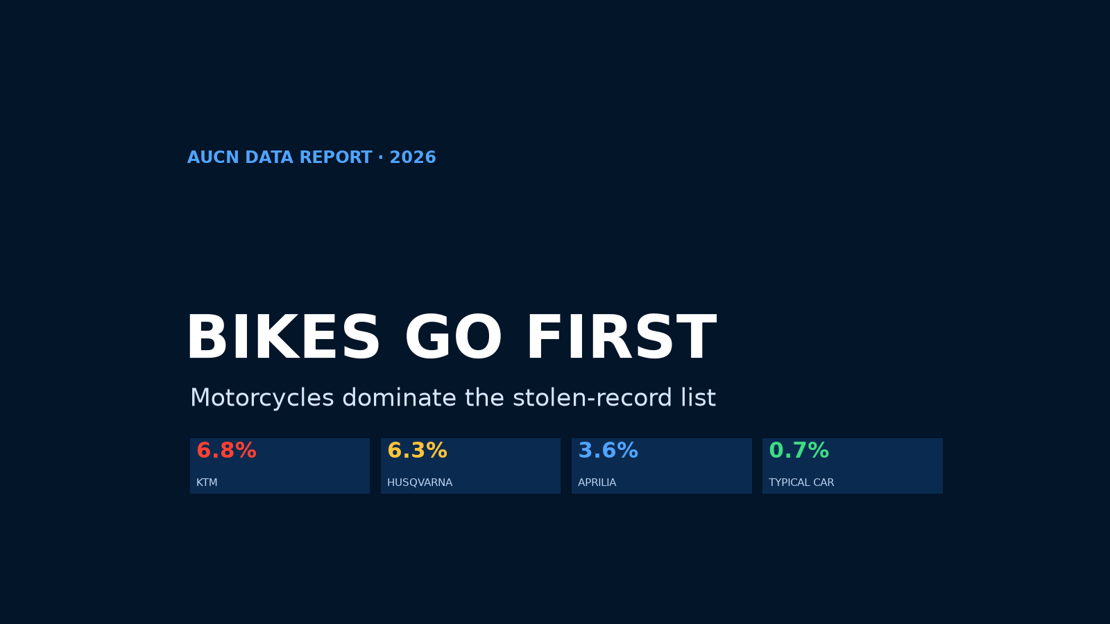 AUCN Data: Motorcycles Top the Stolen List by a Wide Margin