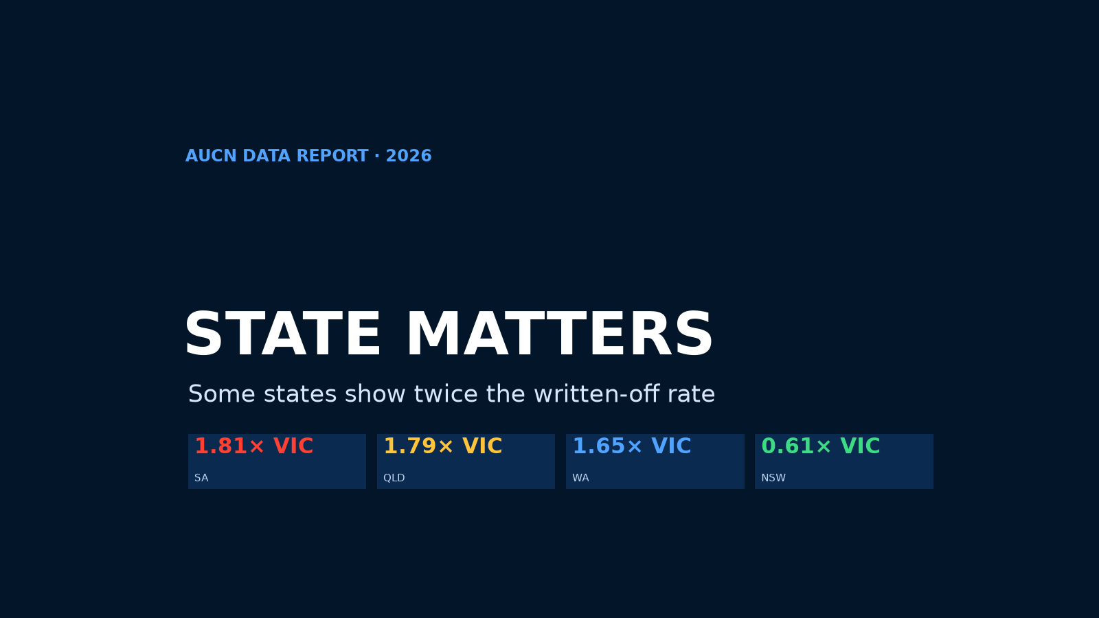 AUCN Data: Written-Off Rates Are Twice as High in Some States