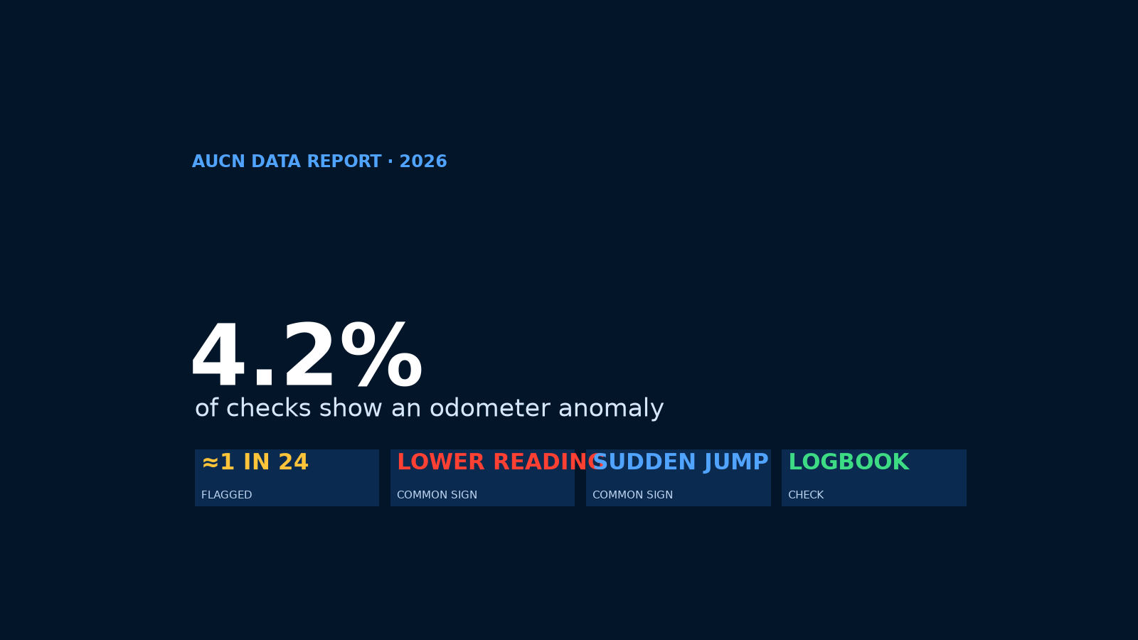 AUCN Data: About 1 in 24 Cars Shows an Odometer Anomaly