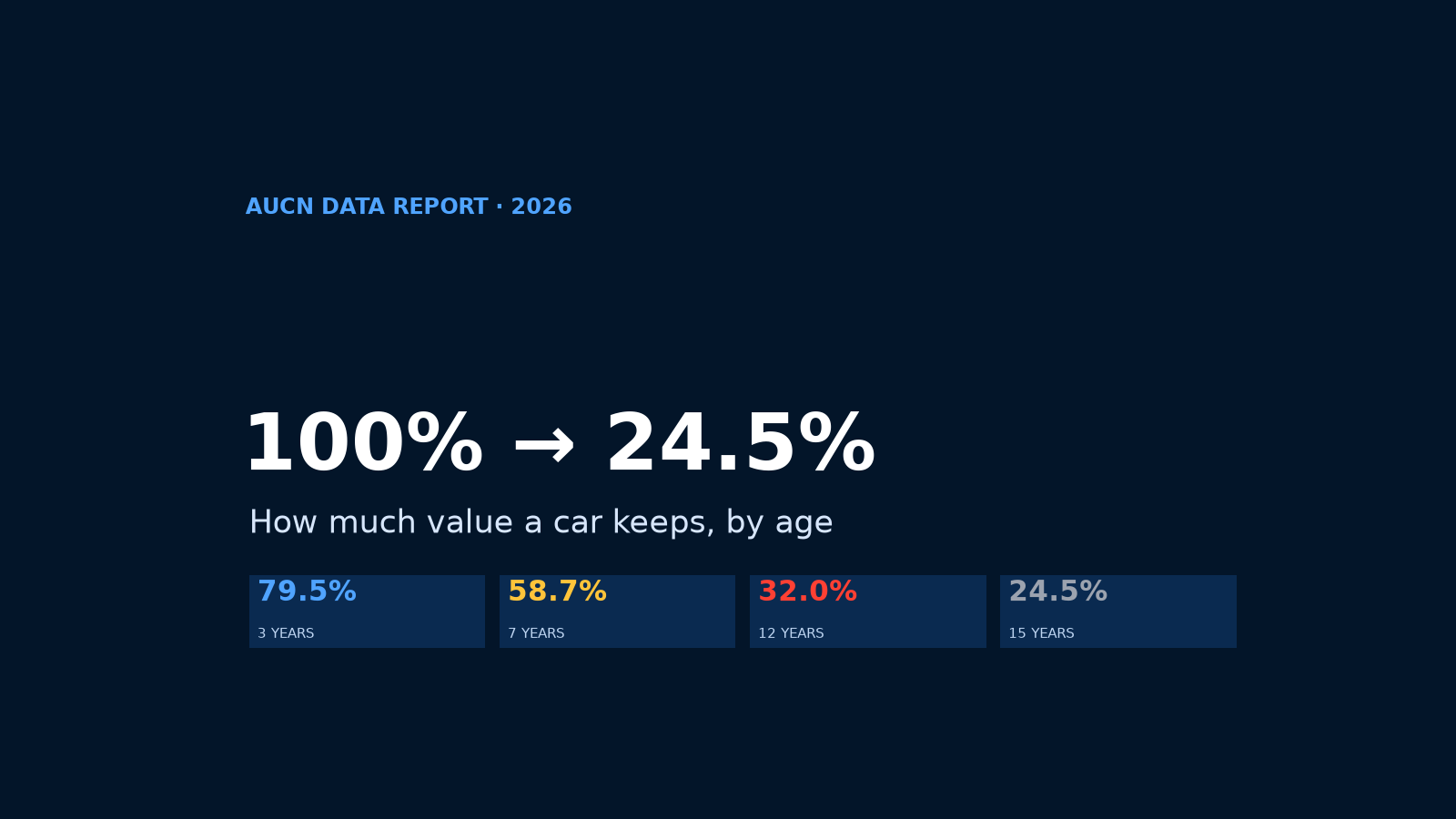 AUCN Data: How Much Value a Car Keeps at Every Age