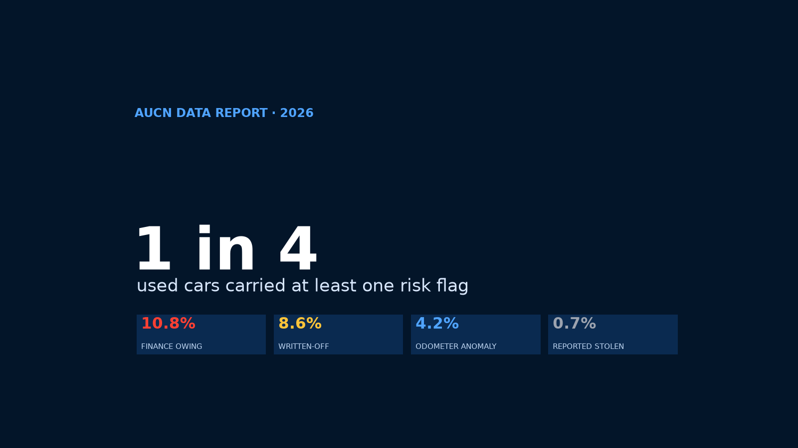 AUCN Data: Nearly 1 in 4 Used Cars Carry a Hidden Risk Flag