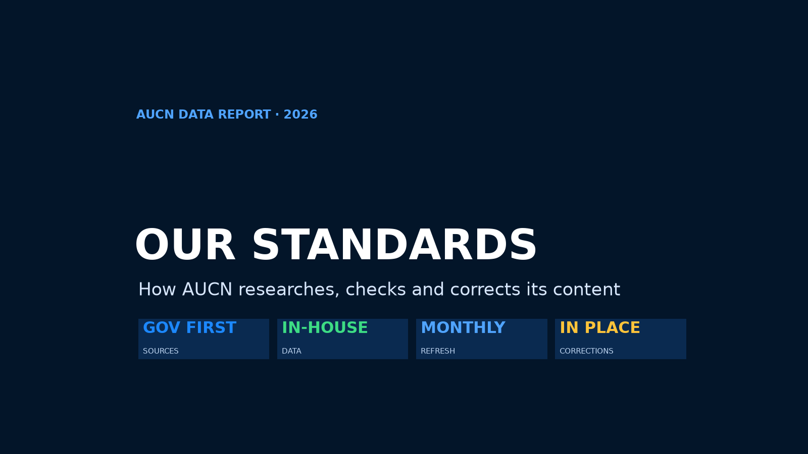 Editorial Standards: How AUCN Produces Its Guides and Data