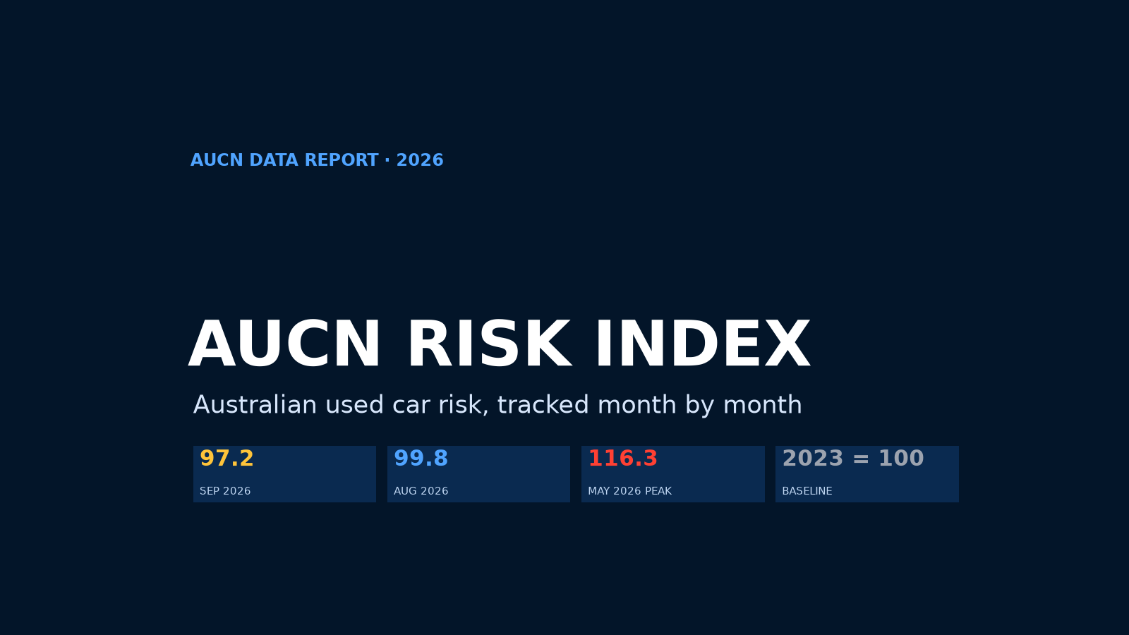The AUCN Risk Index: Australian Used Car Risk, Month by Month